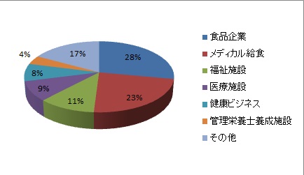 2013食物栄養学科就職率.jpg