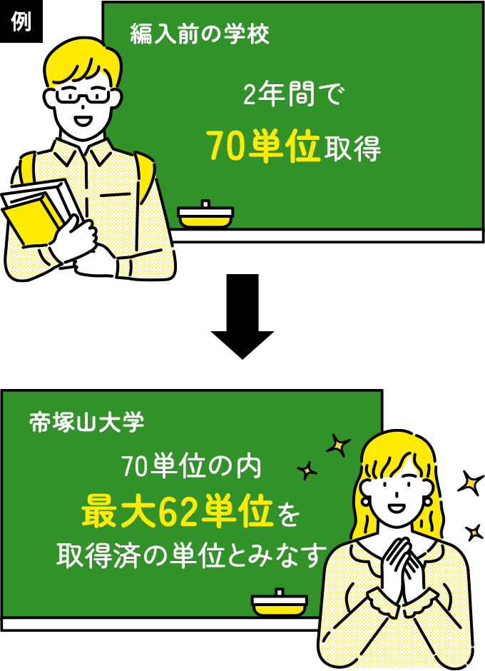 編入前の学校2年間で 70単位取得を帝塚山大学70単位の内 最大62単位を 取得済の単位とみなす