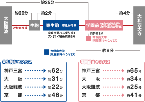 所要時間