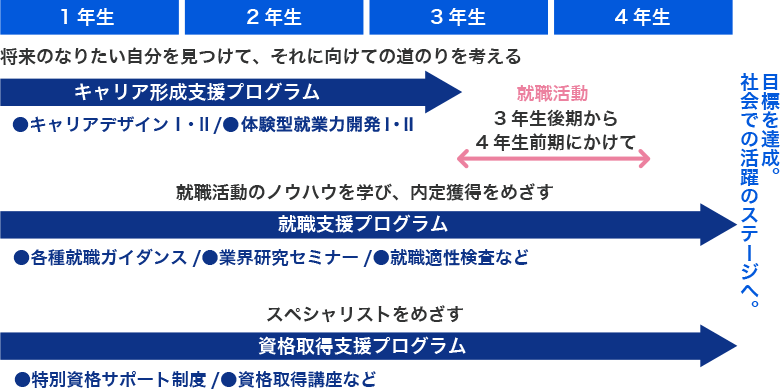 帝塚山大学キャリアデザインプログラム