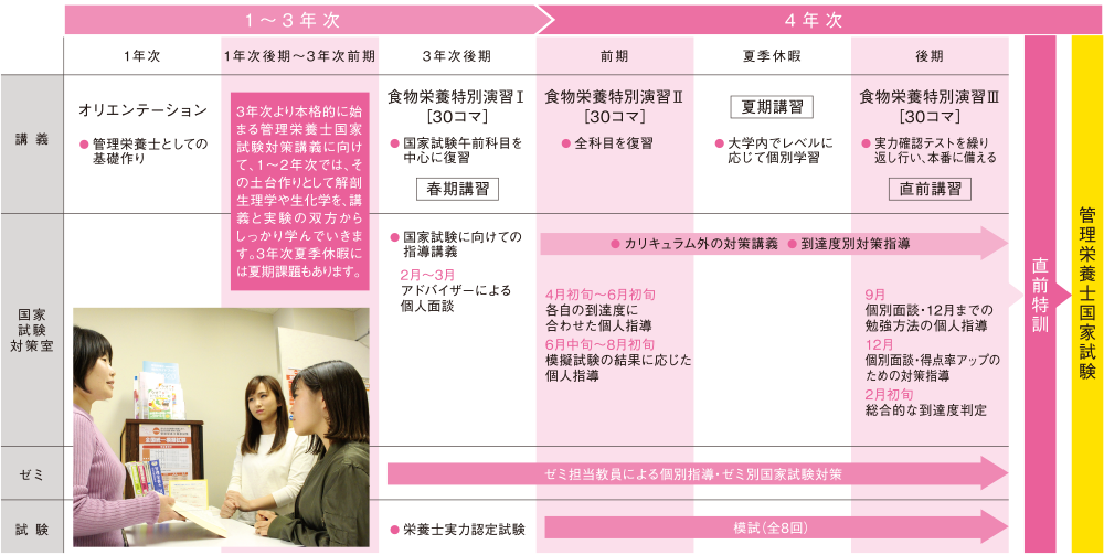 管理栄養士国家試験対策講義イメージ図