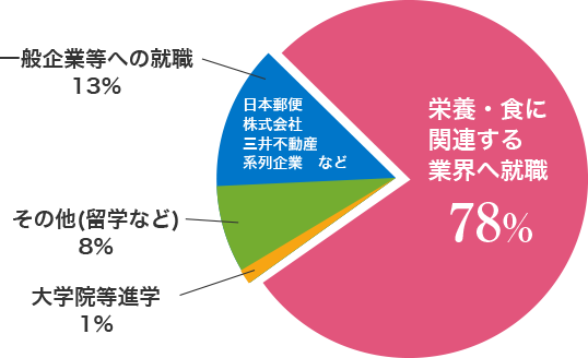 8割が栄養・食に関する業界へ就職