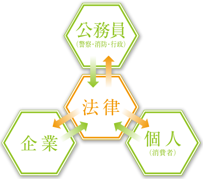 公務員(警察・消防・行政),法律,企業,個人(消費者)
