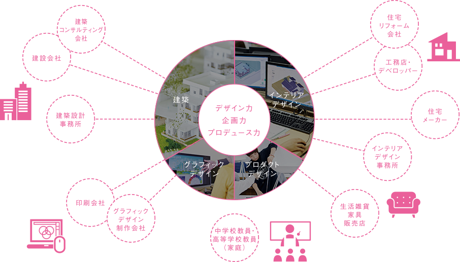 デザイン力・企画力・プロデュース力