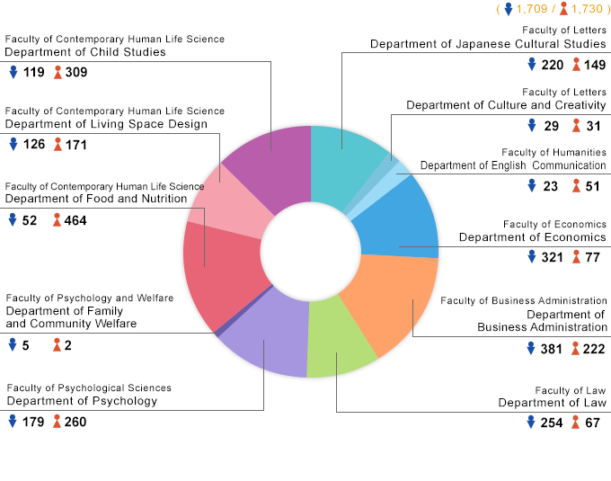 Number of students