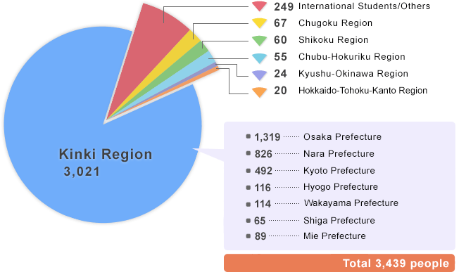 Number of students by region of origin