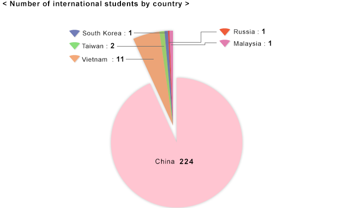 Number of international students by country