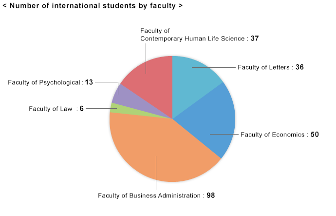 Number of international students by faculty