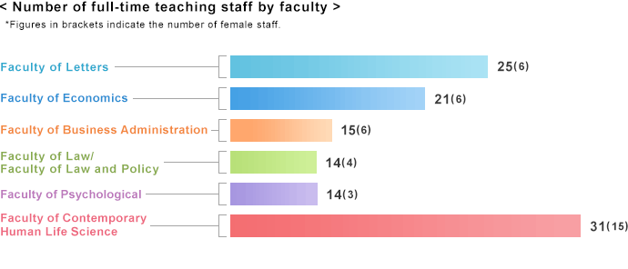 Number of full-time teaching staff by faculty