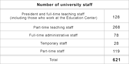 Number of university staff