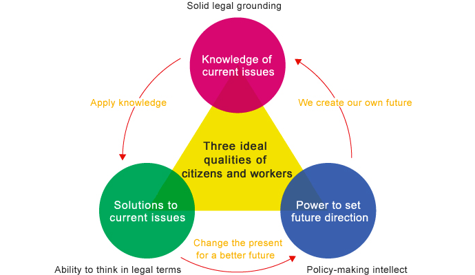Nurturing model citizens and workers with three important abilities